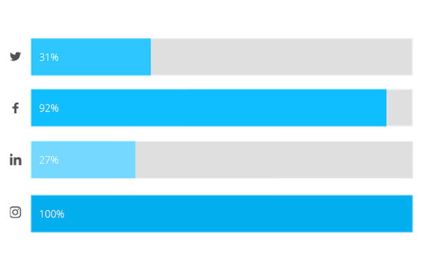 Infographics-channels-brands-post-social-media-usage-rates